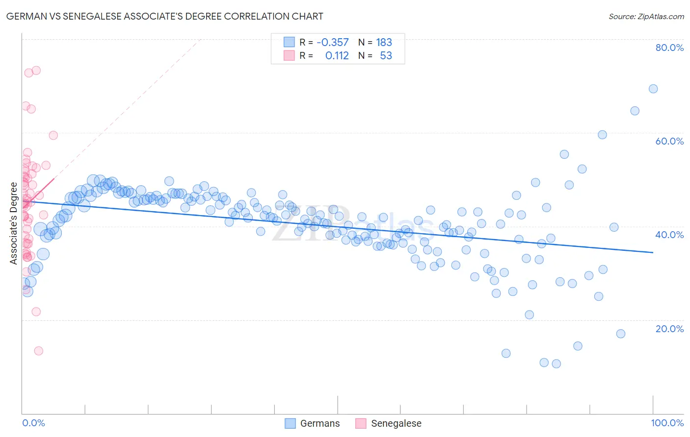 German vs Senegalese Associate's Degree
