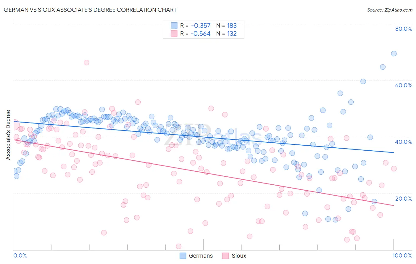 German vs Sioux Associate's Degree