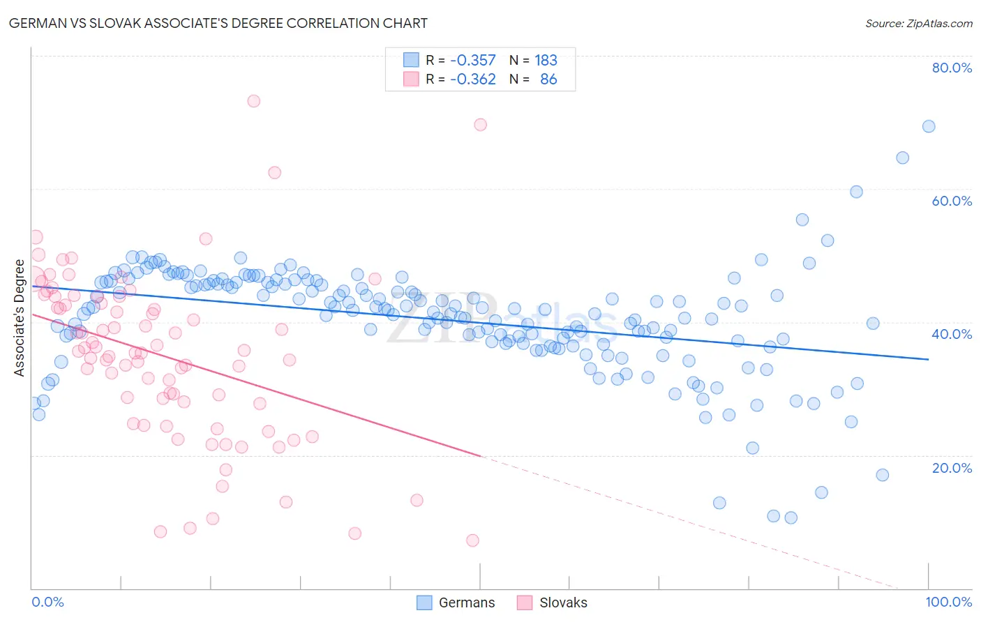 German vs Slovak Associate's Degree