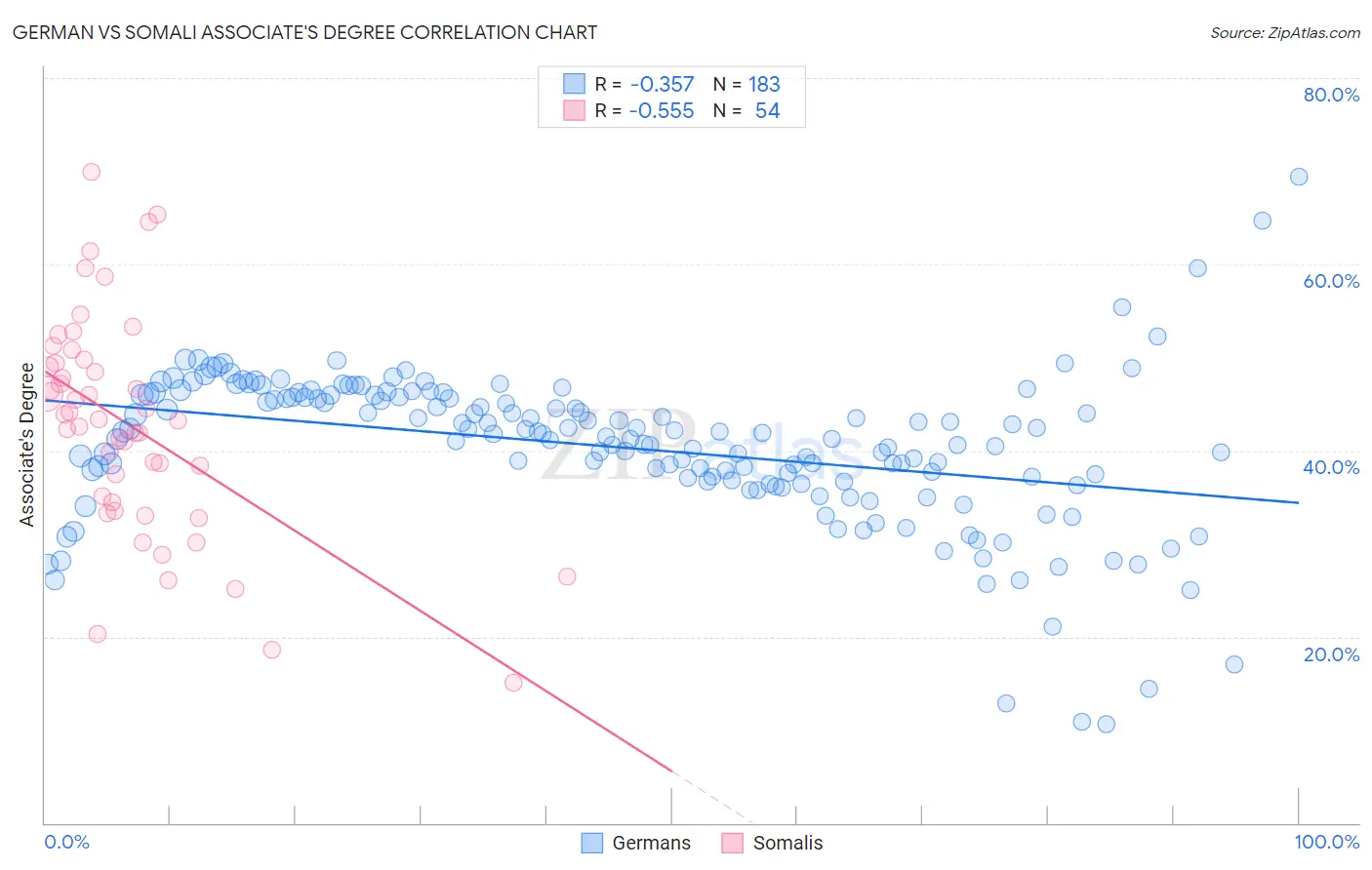 German vs Somali Associate's Degree