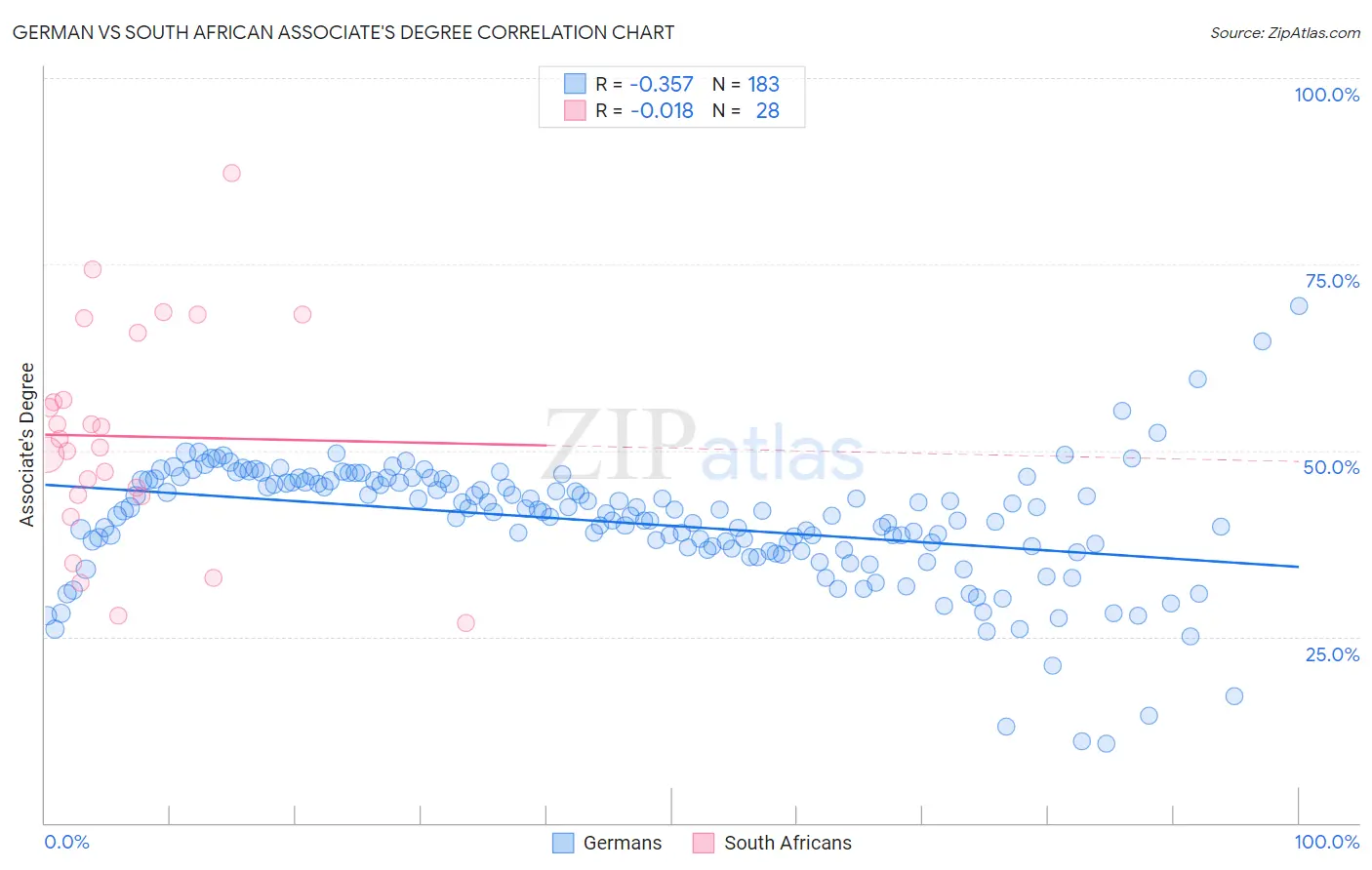 German vs South African Associate's Degree