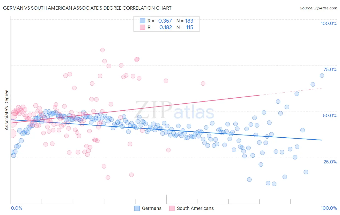 German vs South American Associate's Degree
