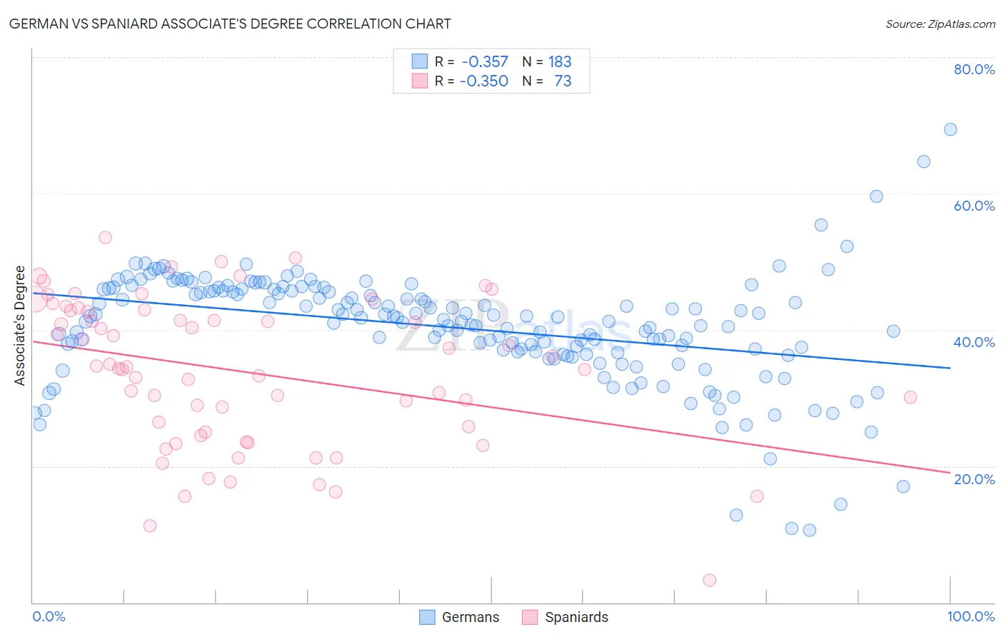 German vs Spaniard Associate's Degree