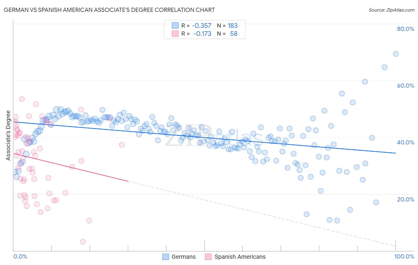 German vs Spanish American Associate's Degree
