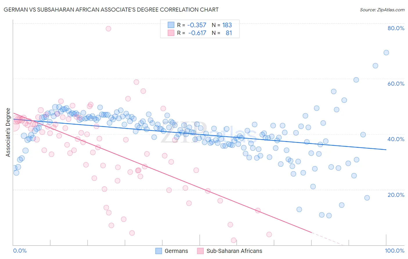 German vs Subsaharan African Associate's Degree