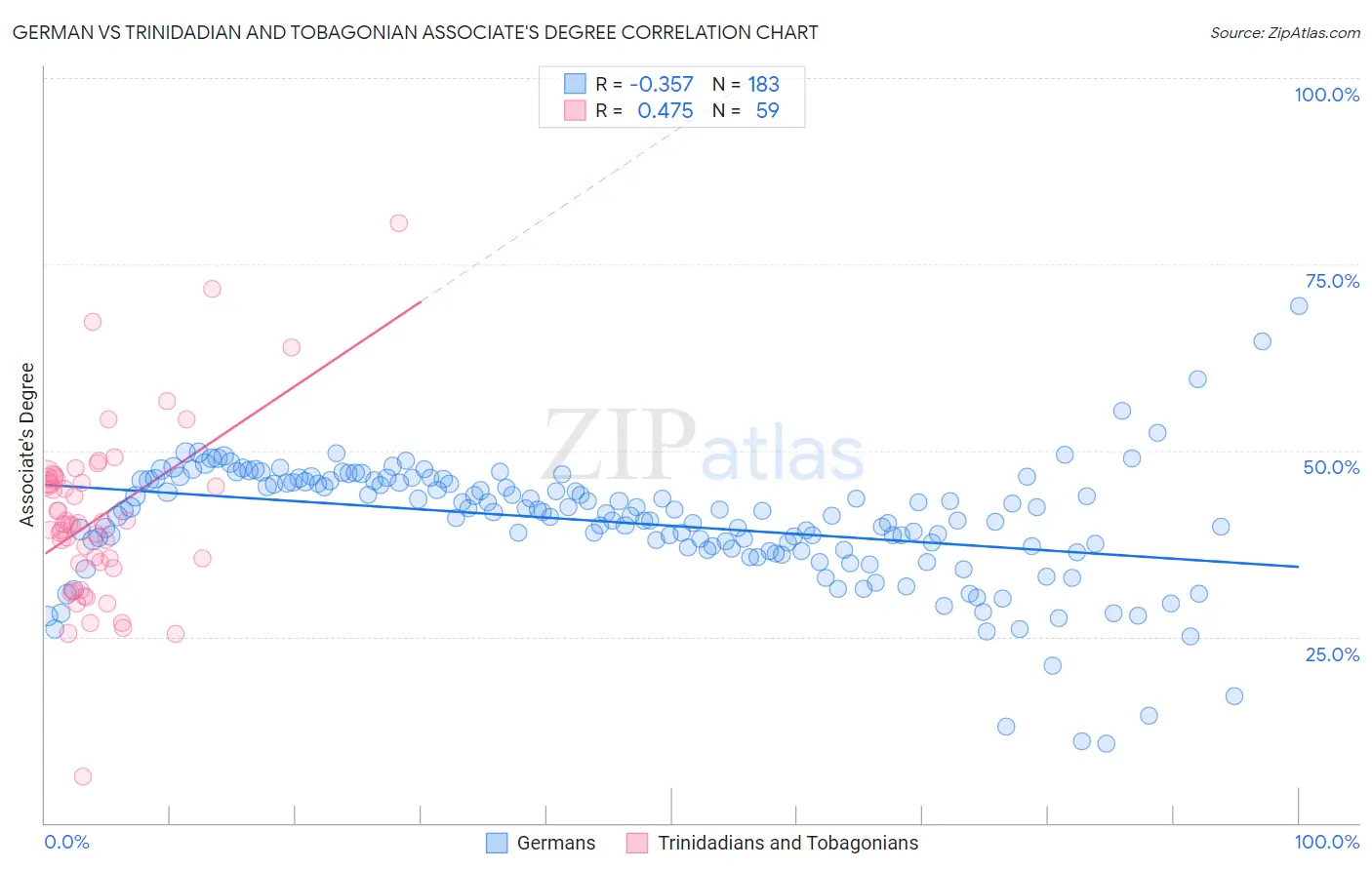 German vs Trinidadian and Tobagonian Associate's Degree