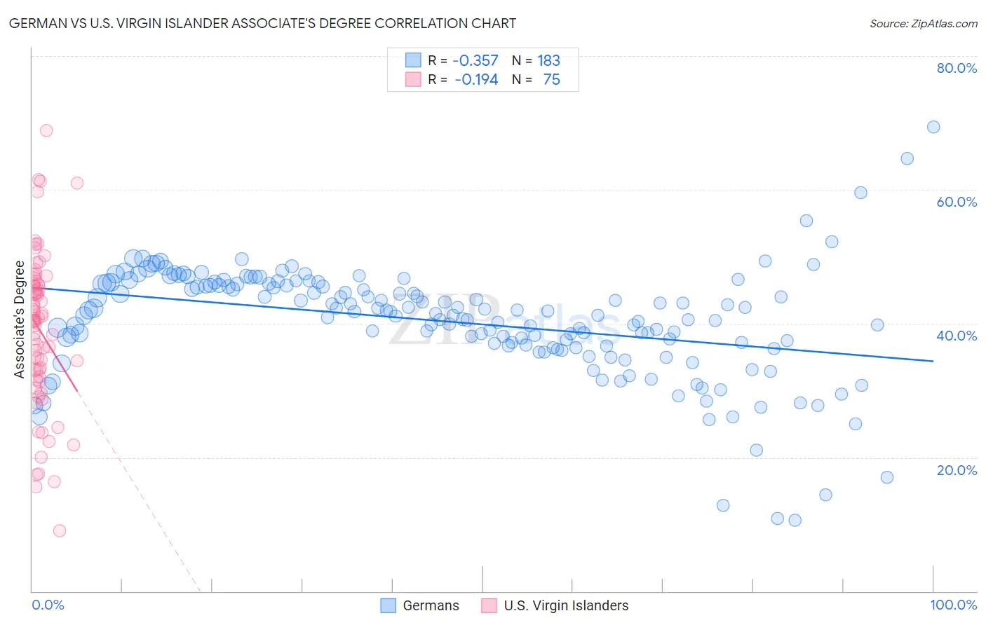 German vs U.S. Virgin Islander Associate's Degree
