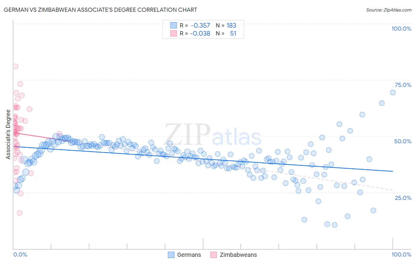 German vs Zimbabwean Associate's Degree