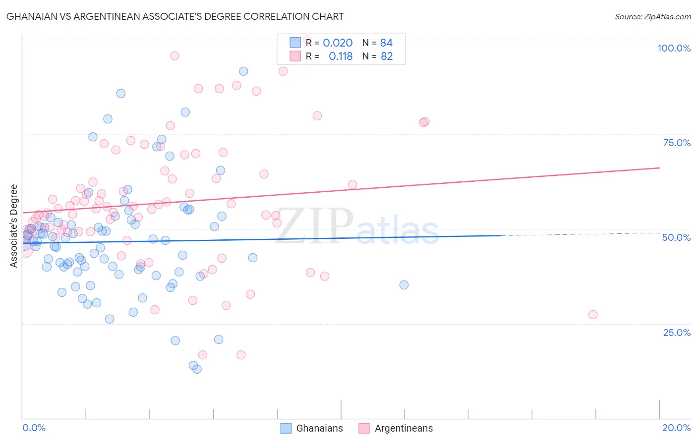 Ghanaian vs Argentinean Associate's Degree