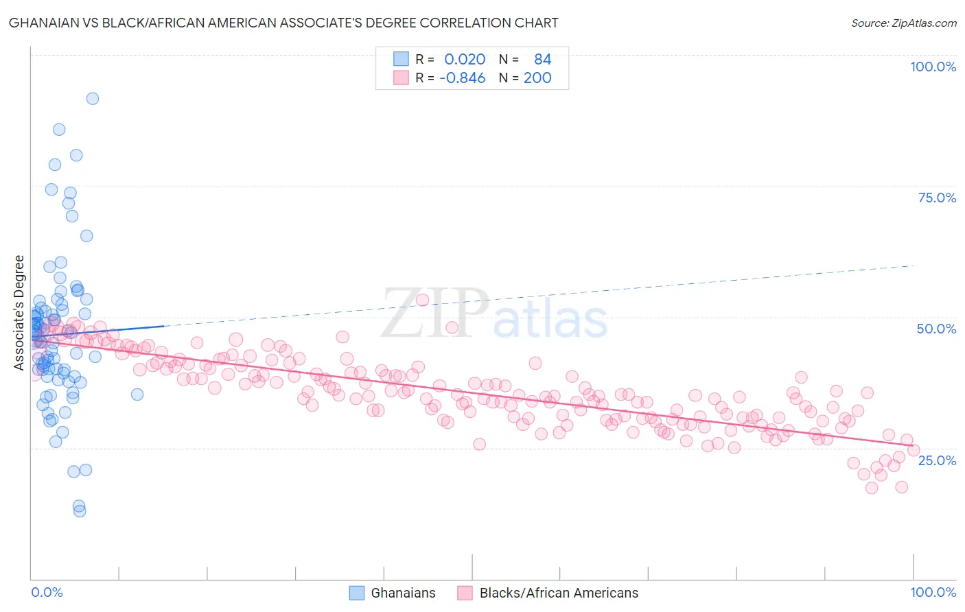 Ghanaian vs Black/African American Associate's Degree