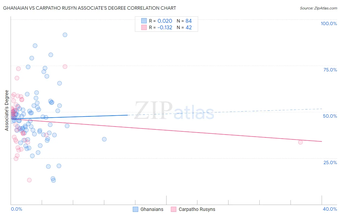 Ghanaian vs Carpatho Rusyn Associate's Degree