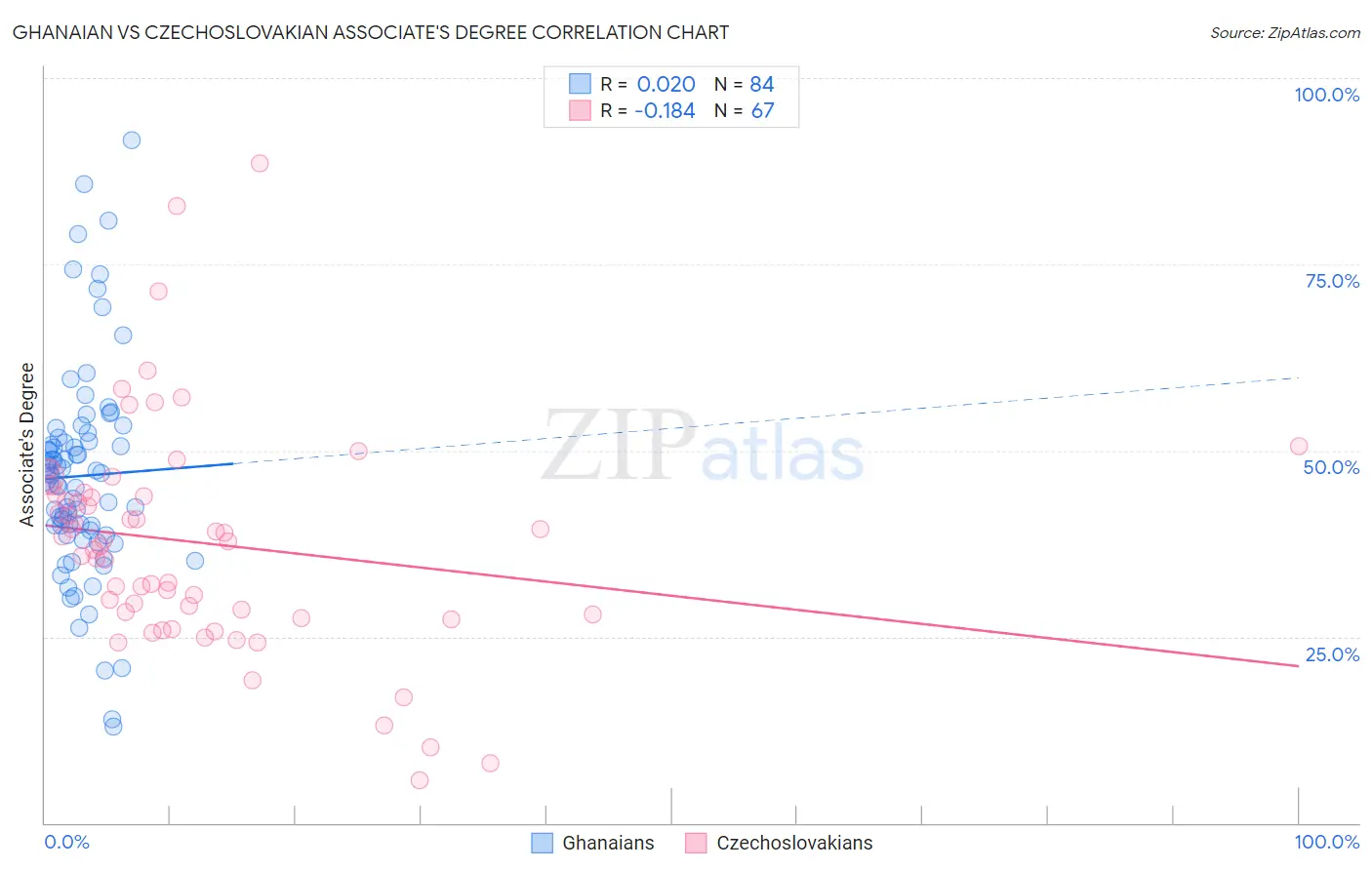 Ghanaian vs Czechoslovakian Associate's Degree