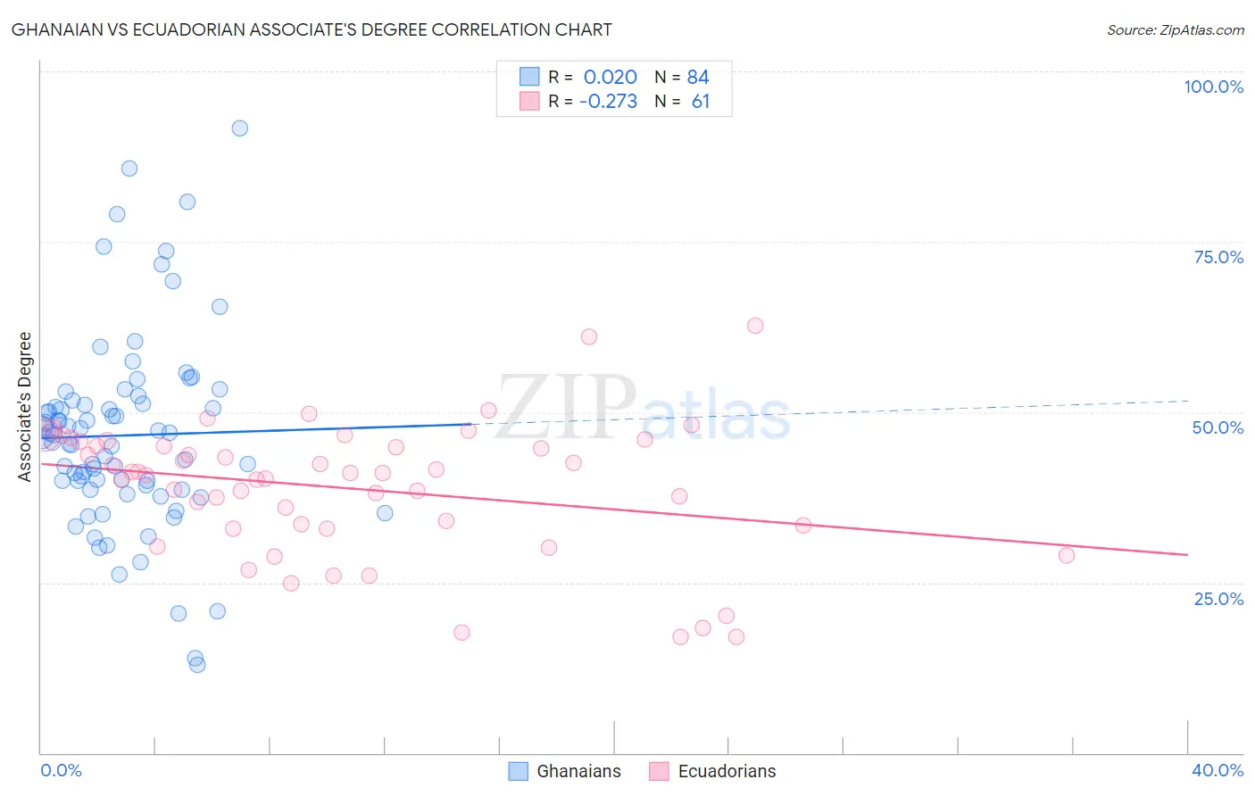 Ghanaian vs Ecuadorian Associate's Degree