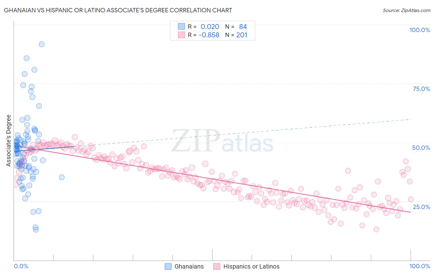 Ghanaian vs Hispanic or Latino Associate's Degree