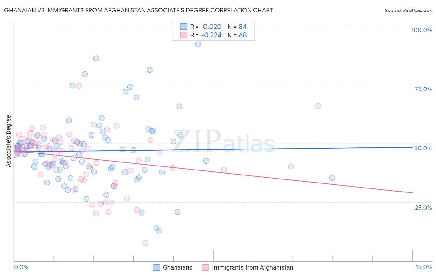 Ghanaian vs Immigrants from Afghanistan Associate's Degree