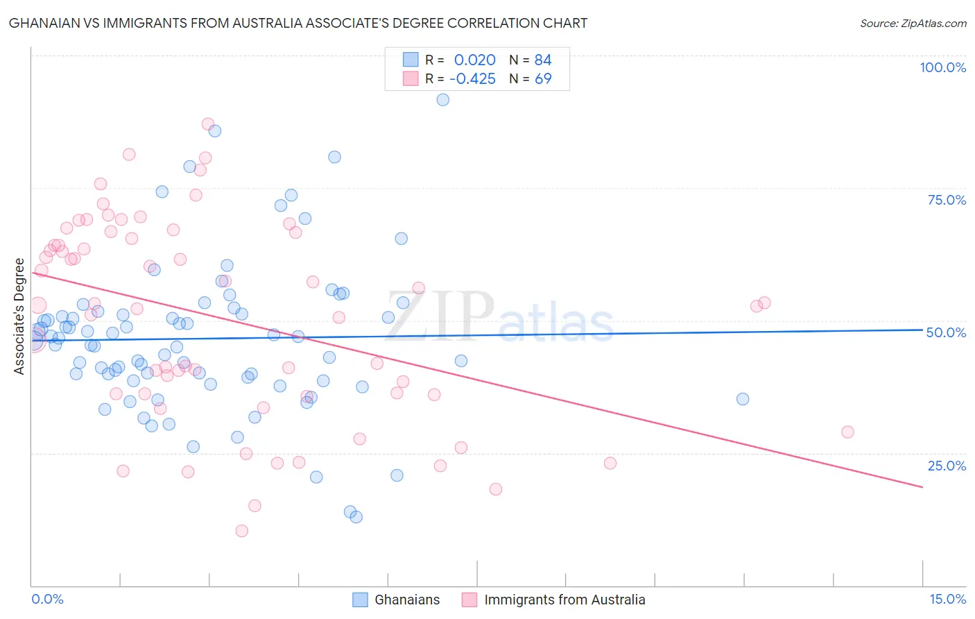 Ghanaian vs Immigrants from Australia Associate's Degree