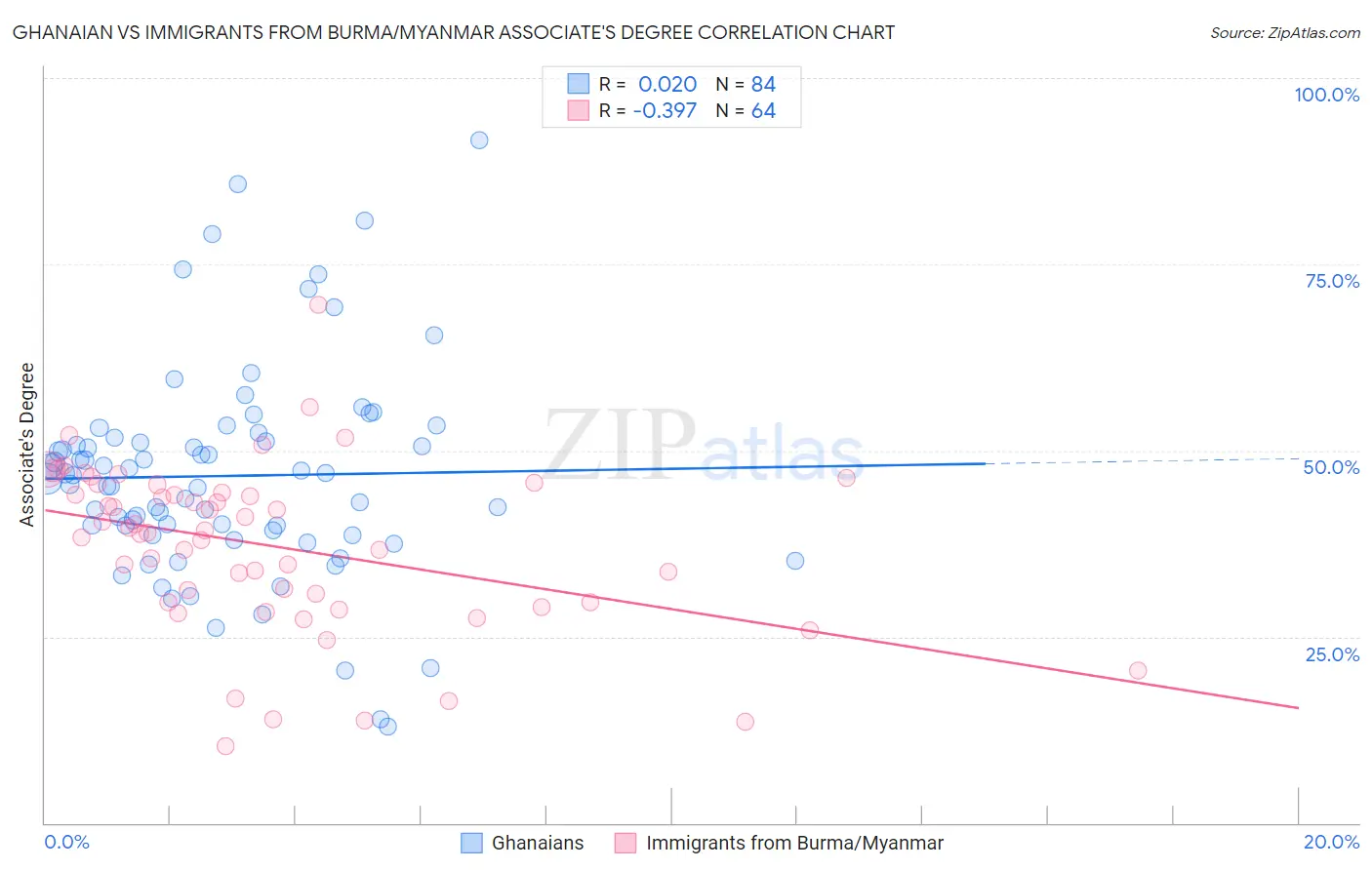 Ghanaian vs Immigrants from Burma/Myanmar Associate's Degree