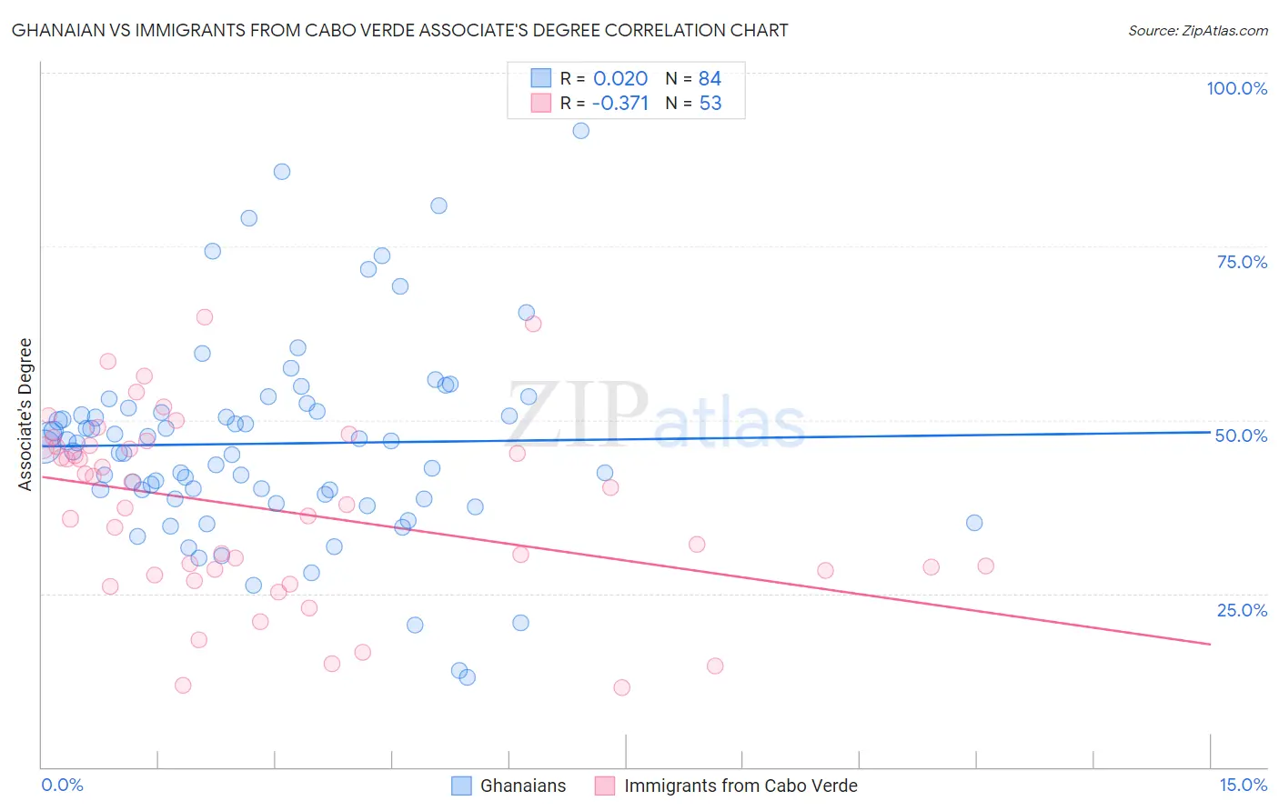 Ghanaian vs Immigrants from Cabo Verde Associate's Degree
