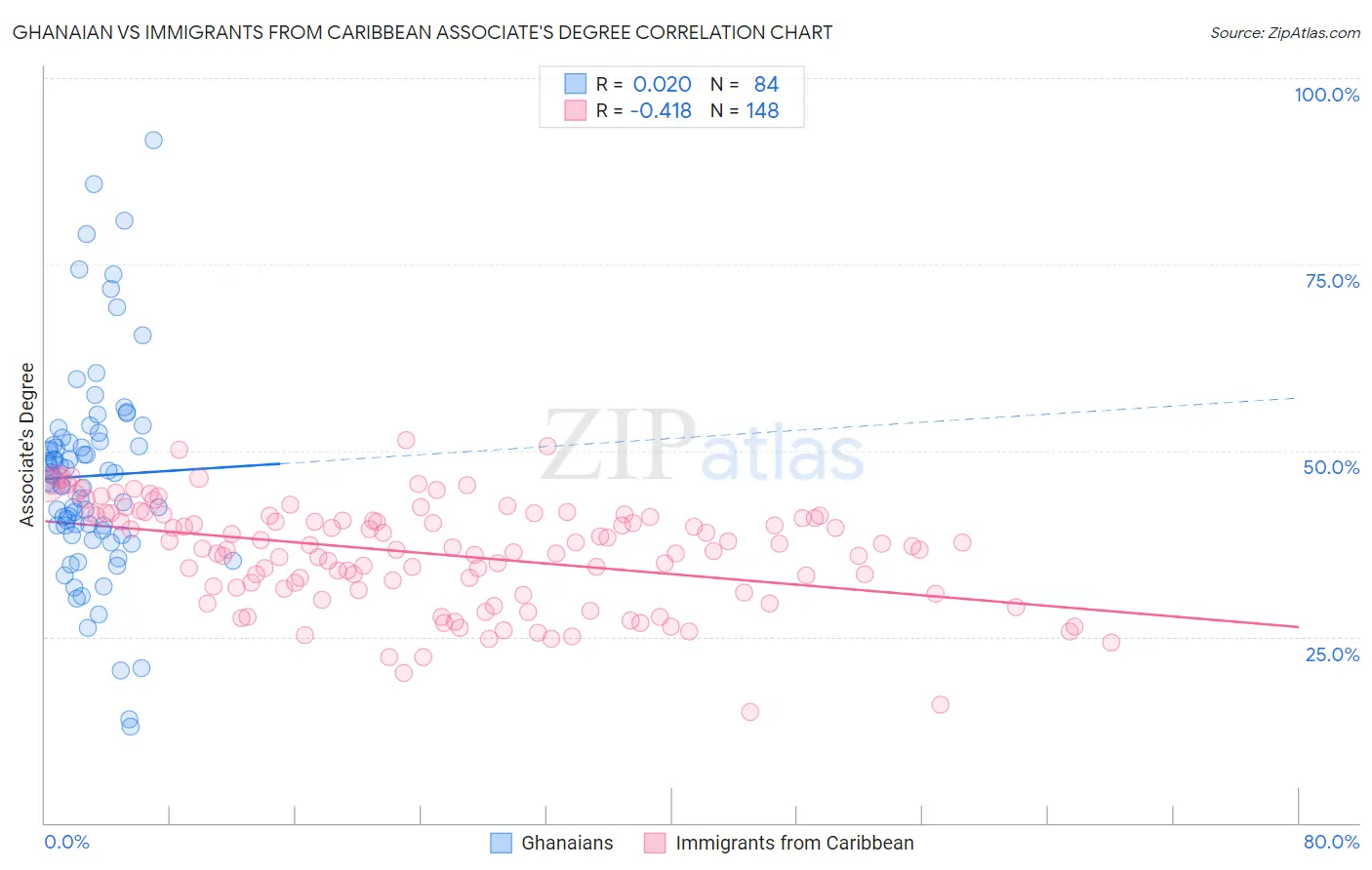 Ghanaian vs Immigrants from Caribbean Associate's Degree