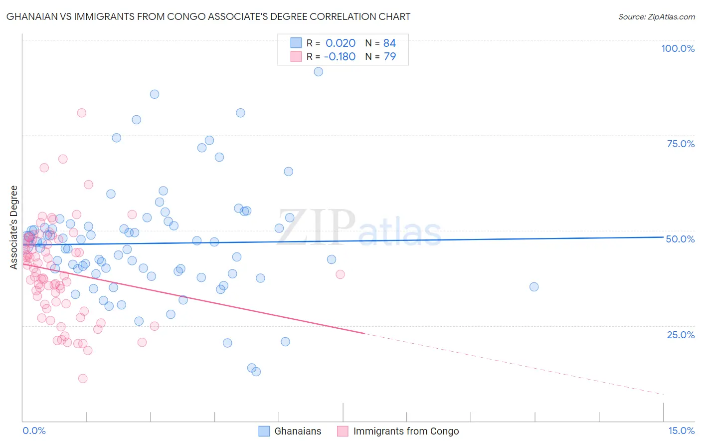 Ghanaian vs Immigrants from Congo Associate's Degree