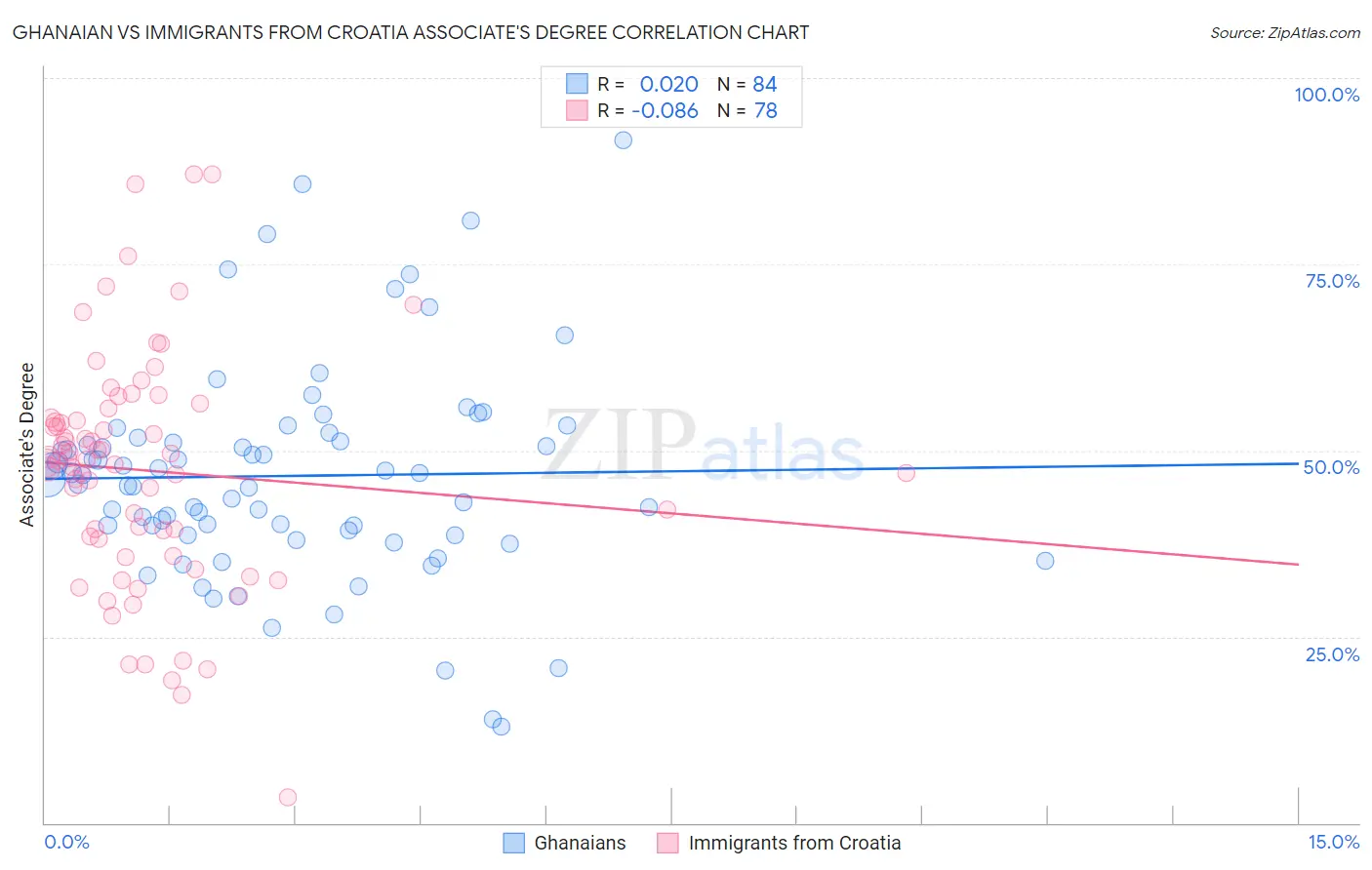 Ghanaian vs Immigrants from Croatia Associate's Degree