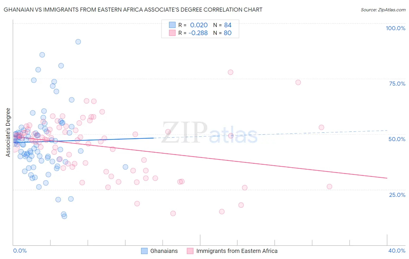 Ghanaian vs Immigrants from Eastern Africa Associate's Degree