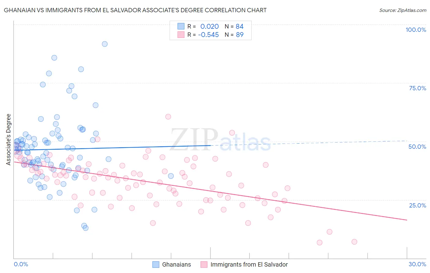 Ghanaian vs Immigrants from El Salvador Associate's Degree