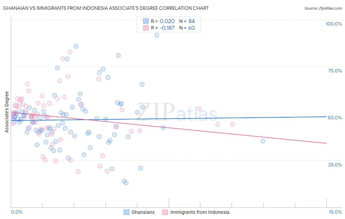 Ghanaian vs Immigrants from Indonesia Associate's Degree