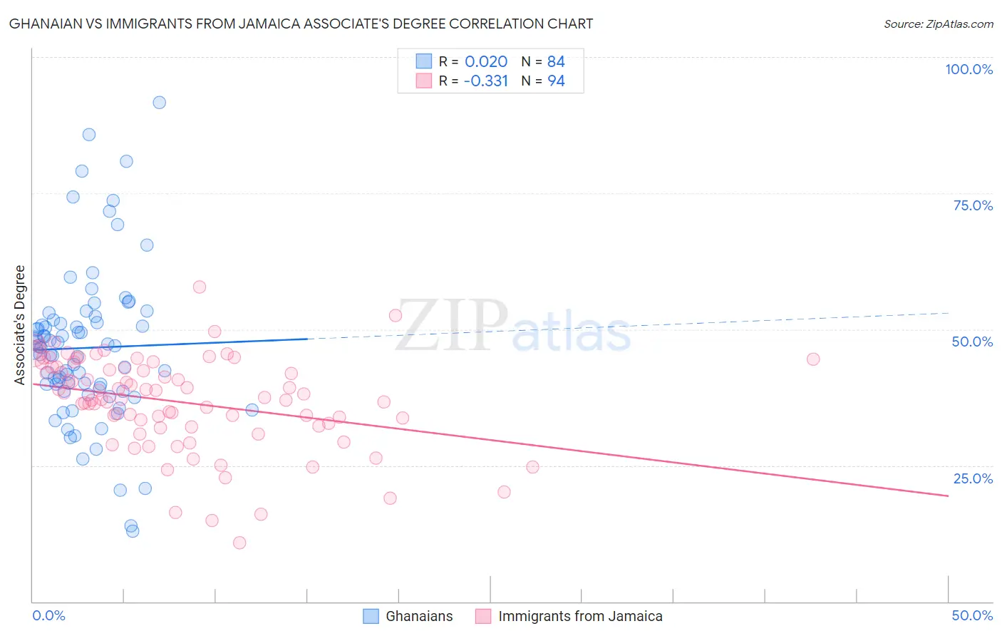 Ghanaian vs Immigrants from Jamaica Associate's Degree