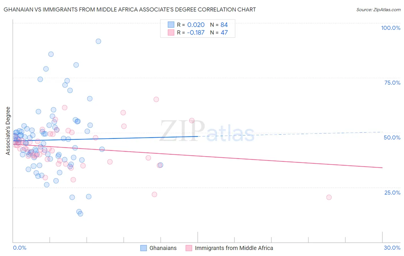 Ghanaian vs Immigrants from Middle Africa Associate's Degree