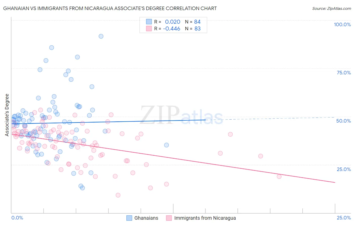 Ghanaian vs Immigrants from Nicaragua Associate's Degree