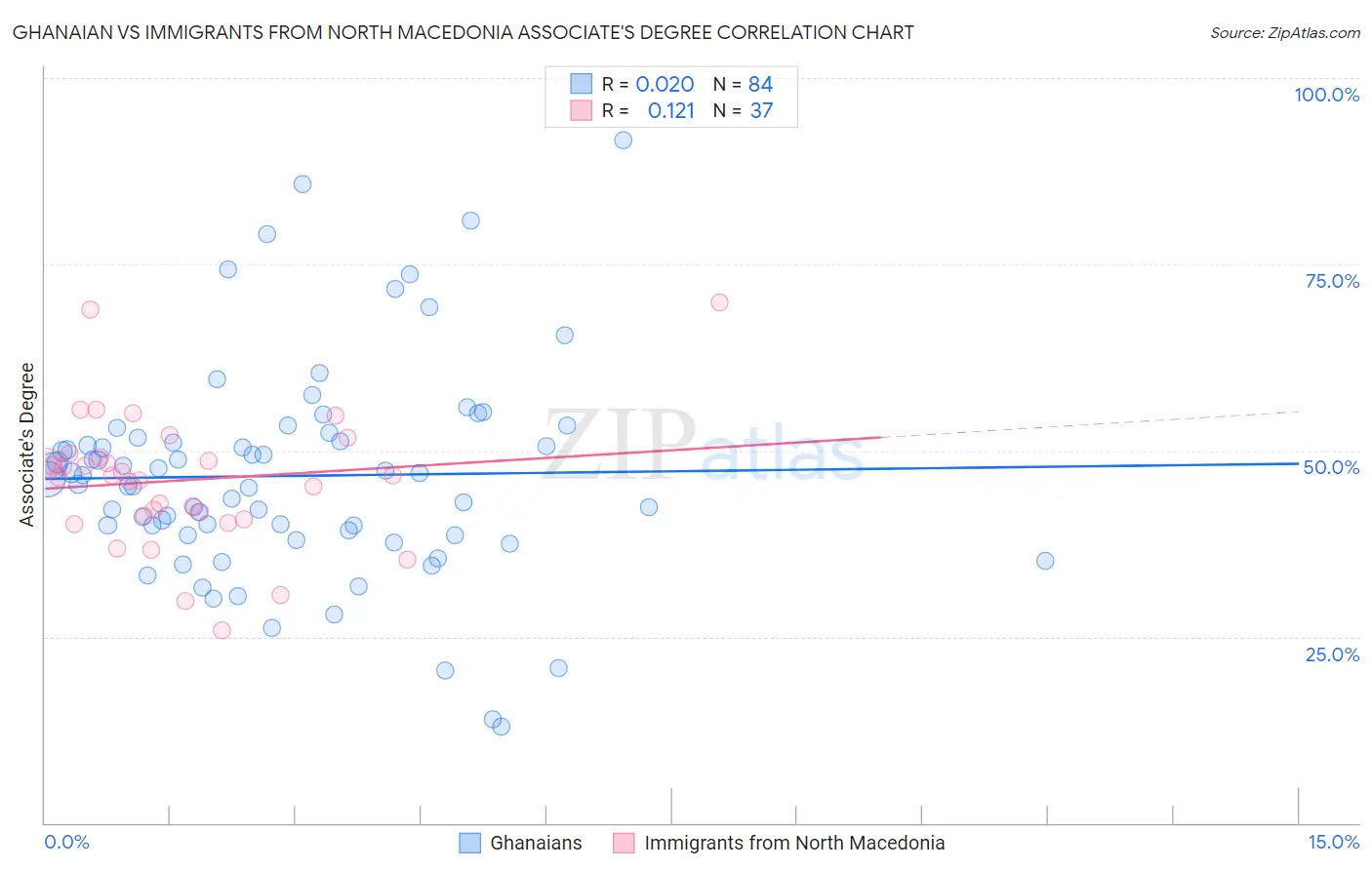 Ghanaian vs Immigrants from North Macedonia Associate's Degree