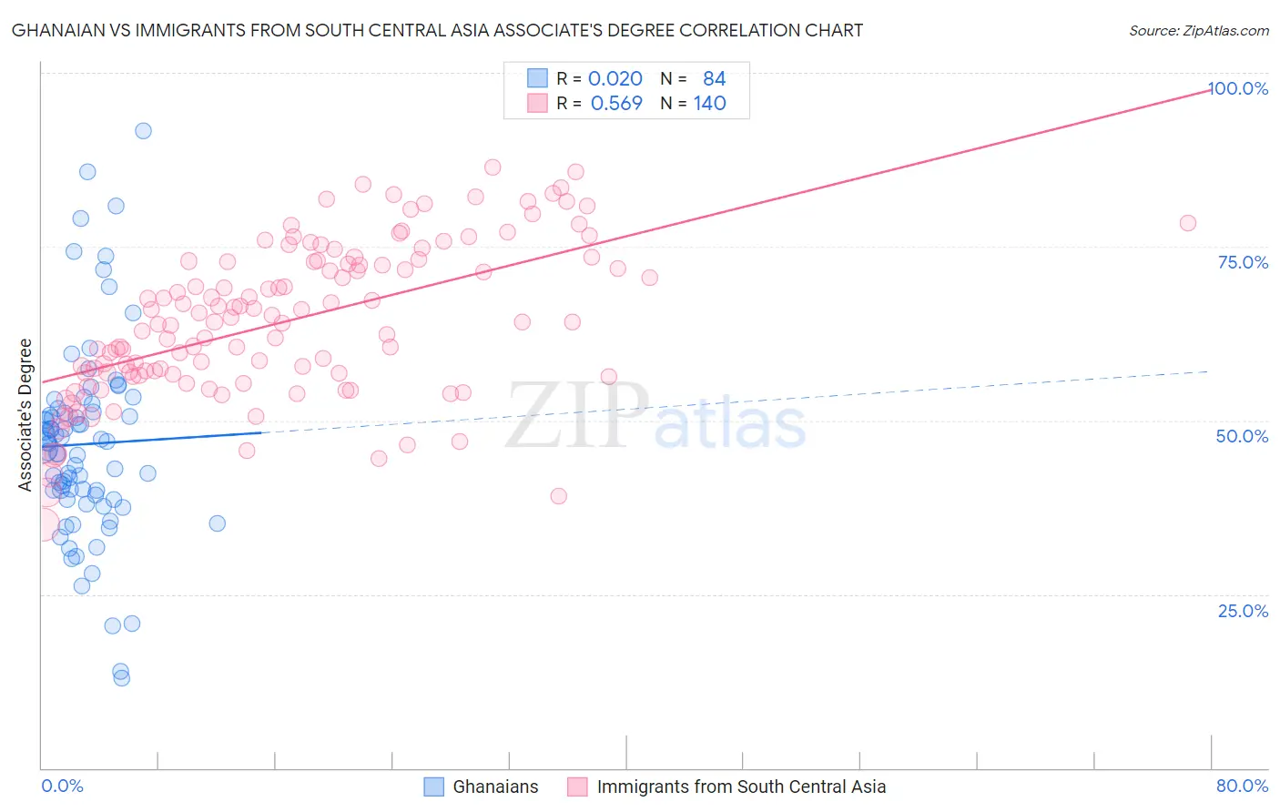 Ghanaian vs Immigrants from South Central Asia Associate's Degree