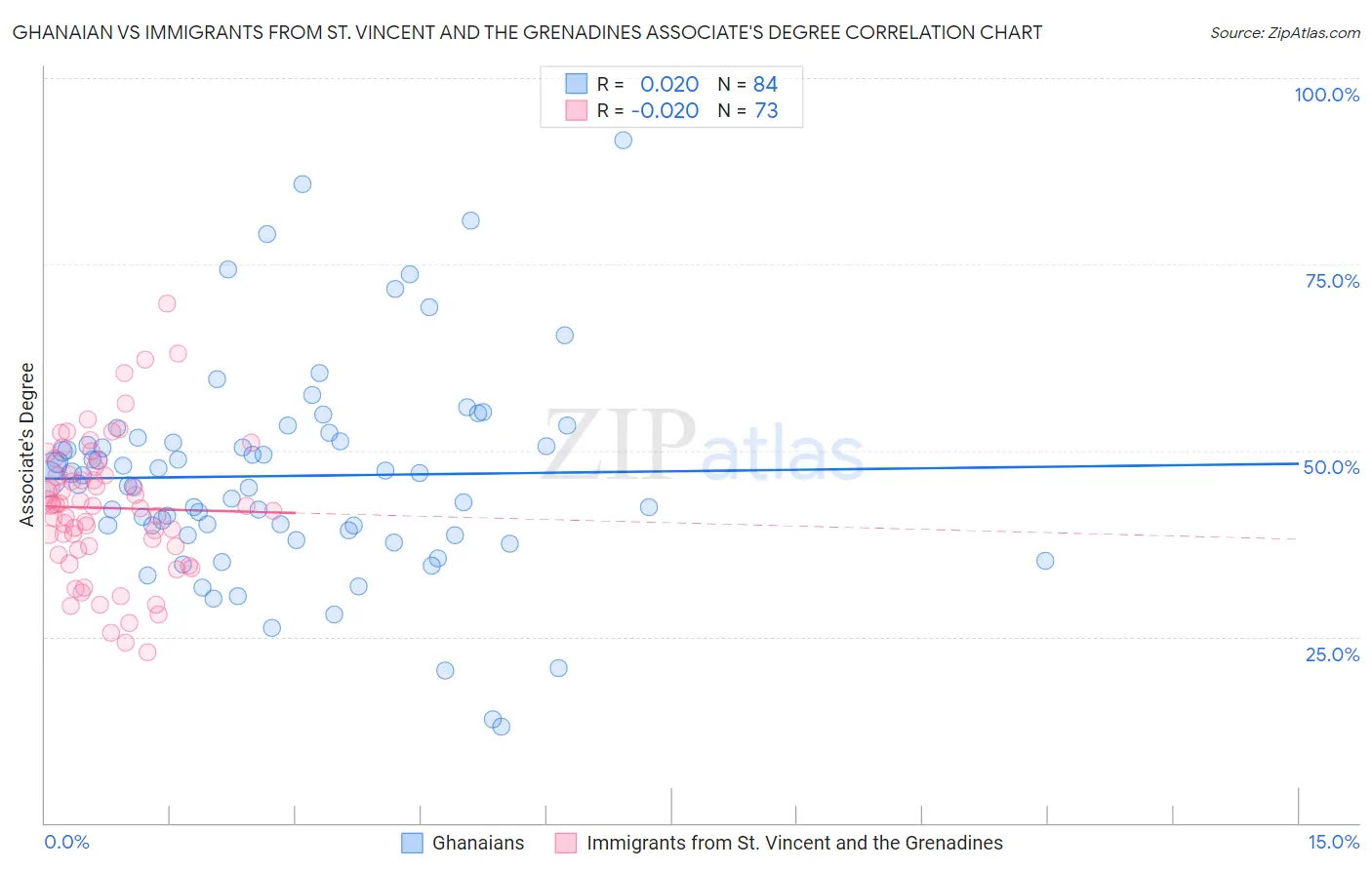 Ghanaian vs Immigrants from St. Vincent and the Grenadines Associate's Degree