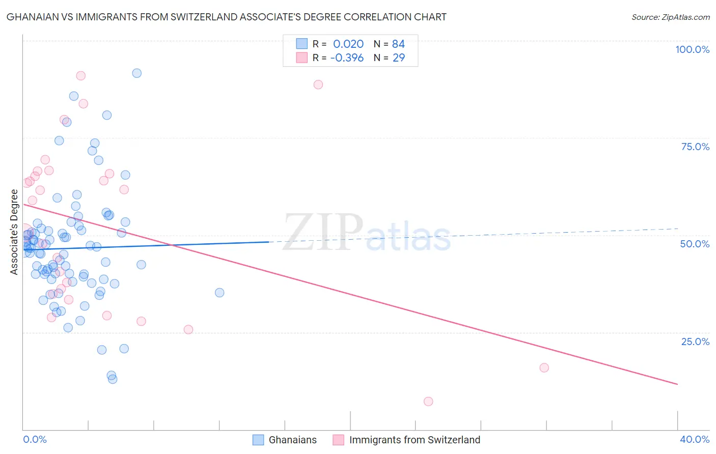 Ghanaian vs Immigrants from Switzerland Associate's Degree