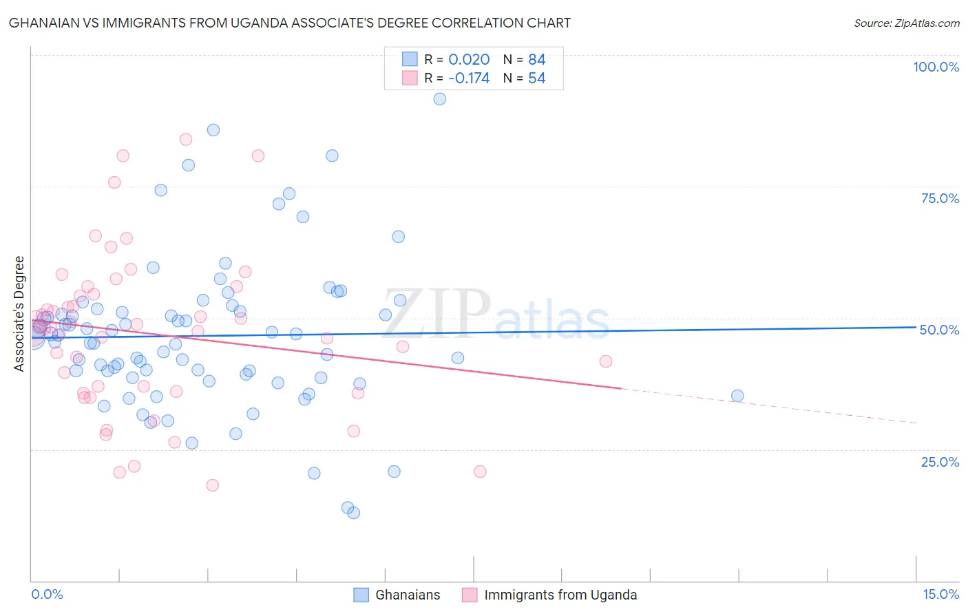 Ghanaian vs Immigrants from Uganda Associate's Degree