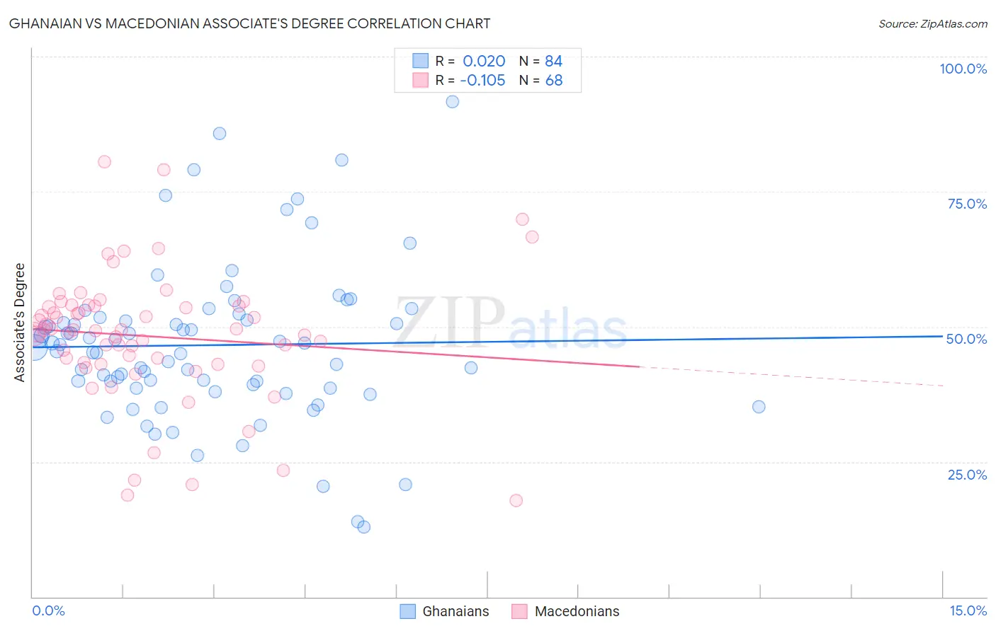 Ghanaian vs Macedonian Associate's Degree