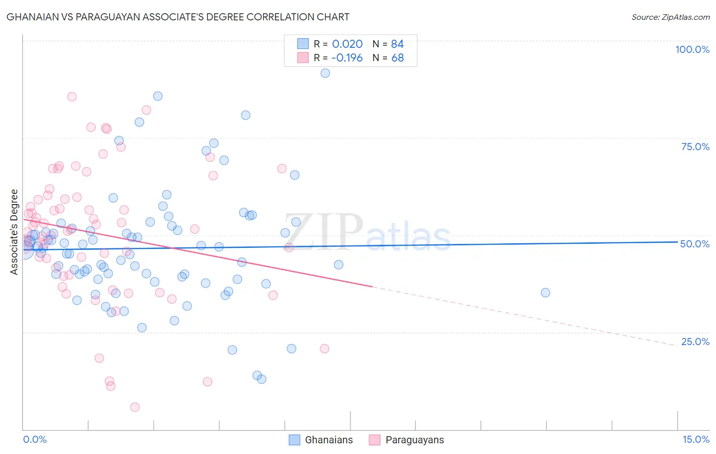 Ghanaian vs Paraguayan Associate's Degree