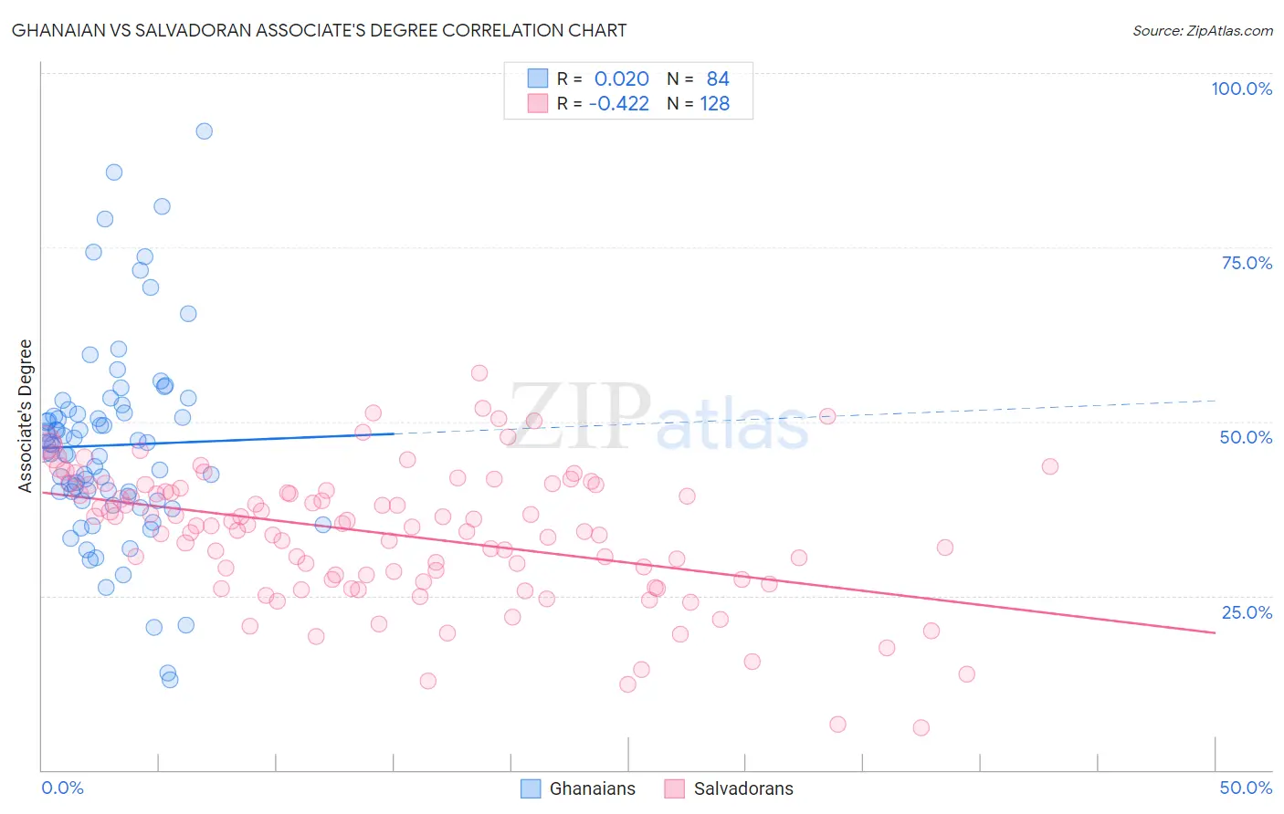 Ghanaian vs Salvadoran Associate's Degree