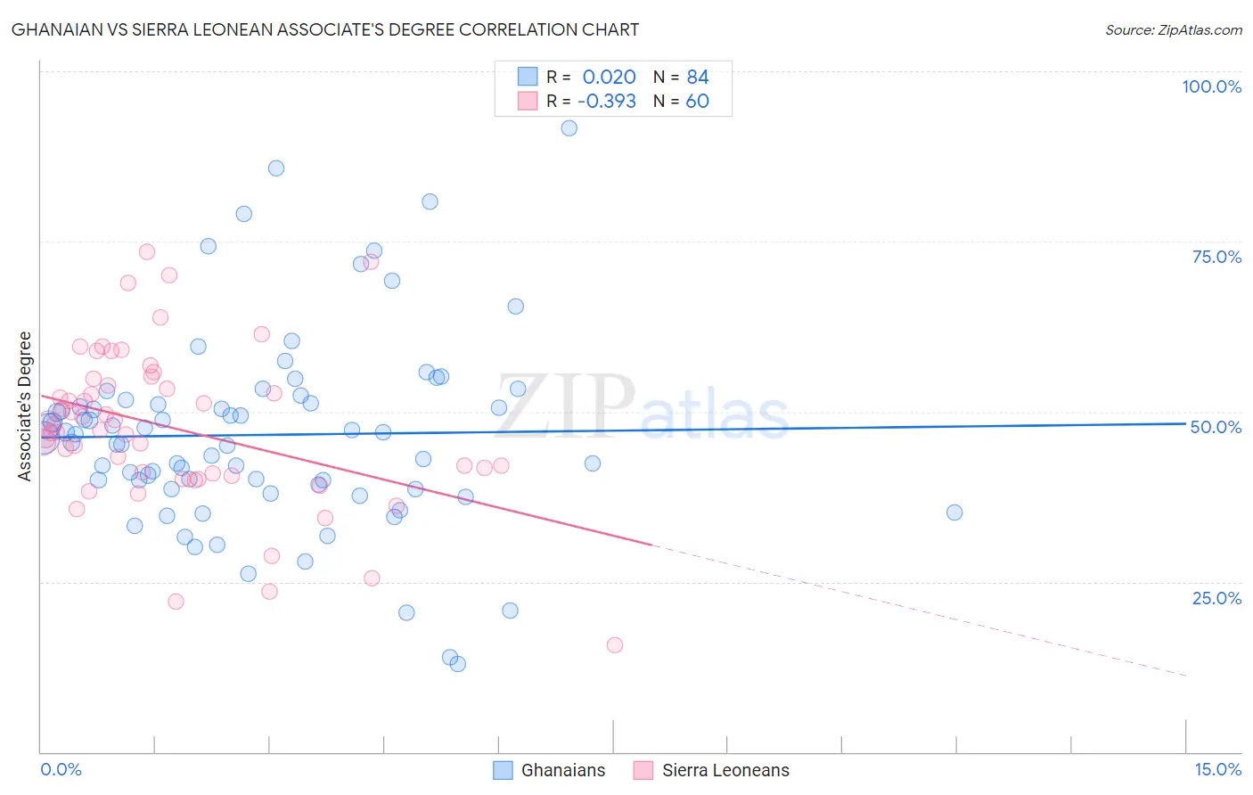 Ghanaian vs Sierra Leonean Associate's Degree