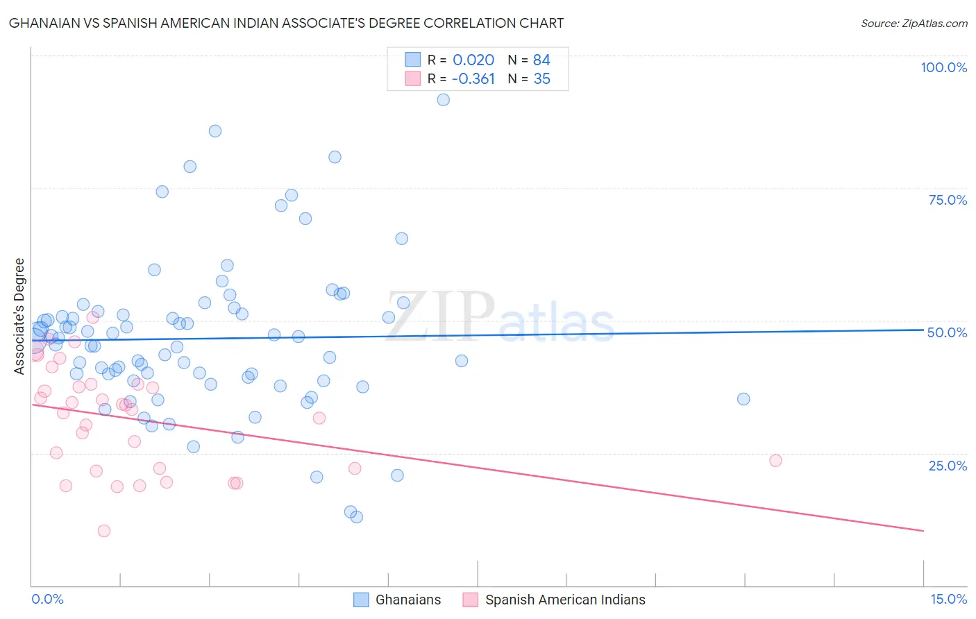 Ghanaian vs Spanish American Indian Associate's Degree