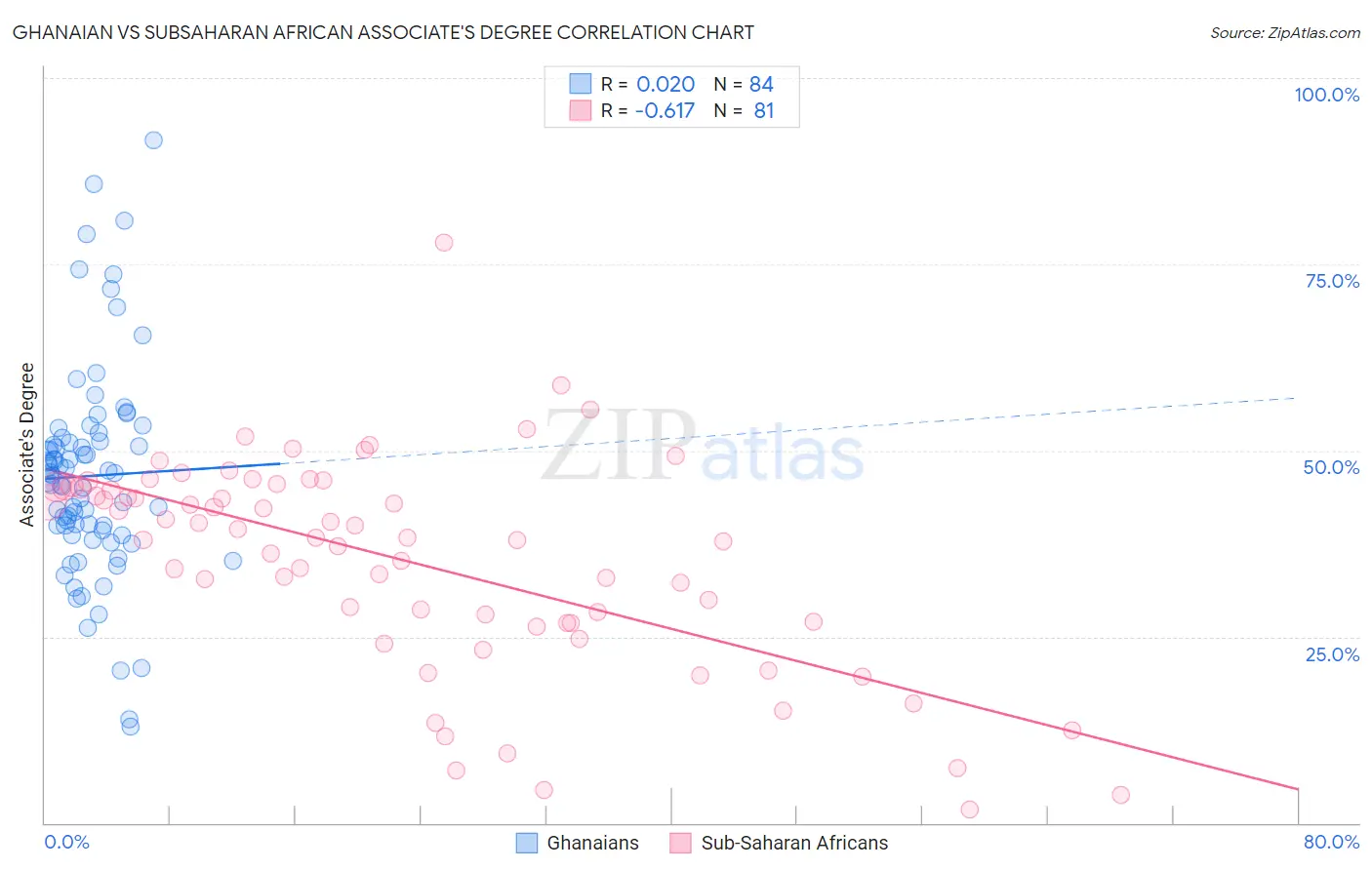 Ghanaian vs Subsaharan African Associate's Degree