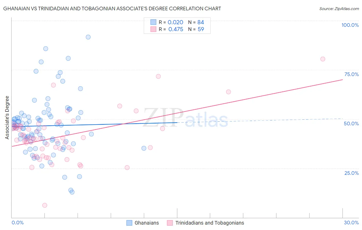Ghanaian vs Trinidadian and Tobagonian Associate's Degree