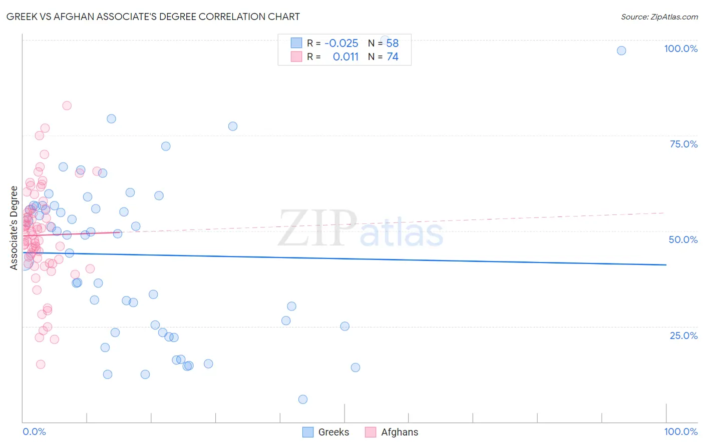 Greek vs Afghan Associate's Degree