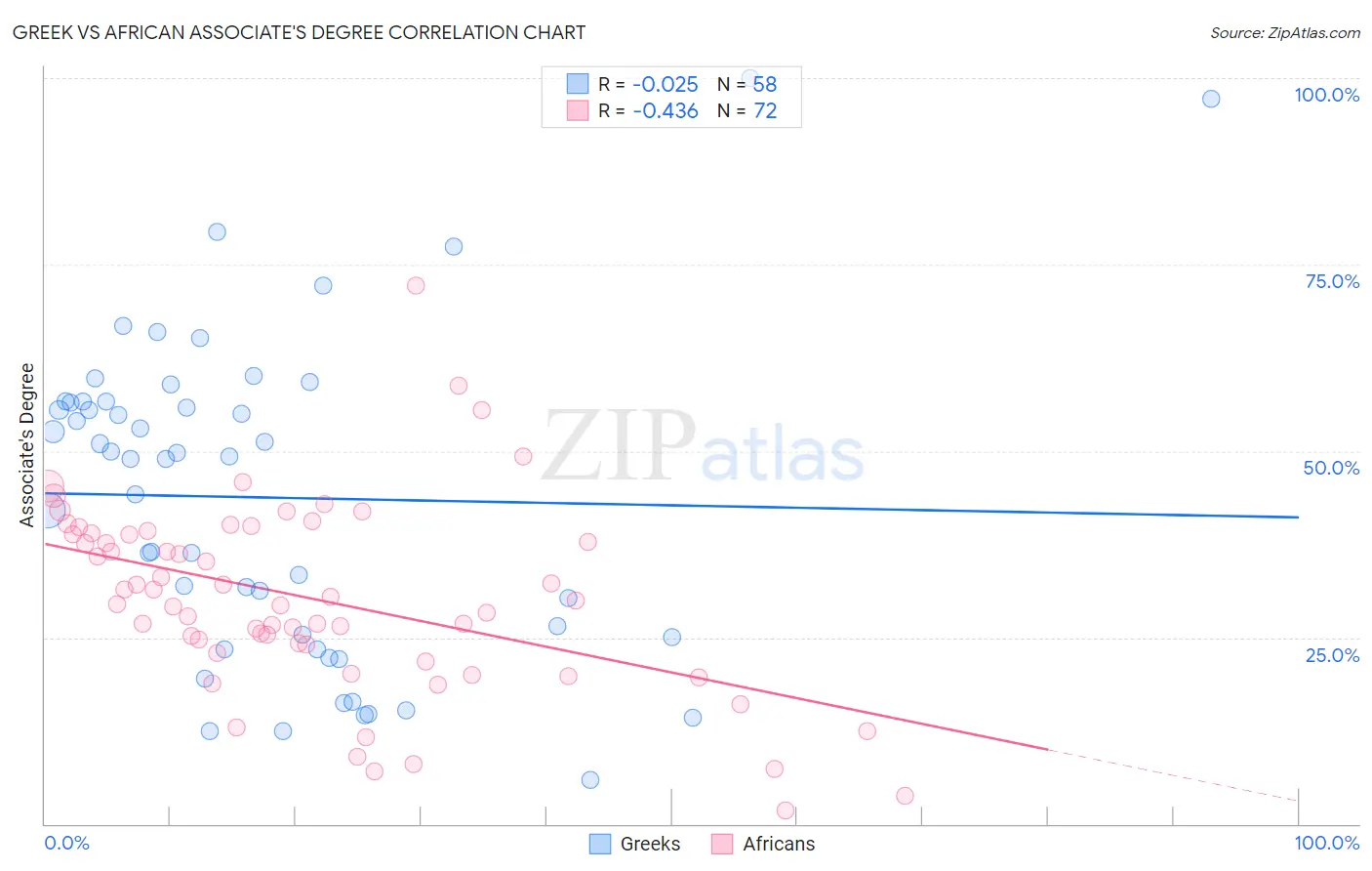 Greek vs African Associate's Degree