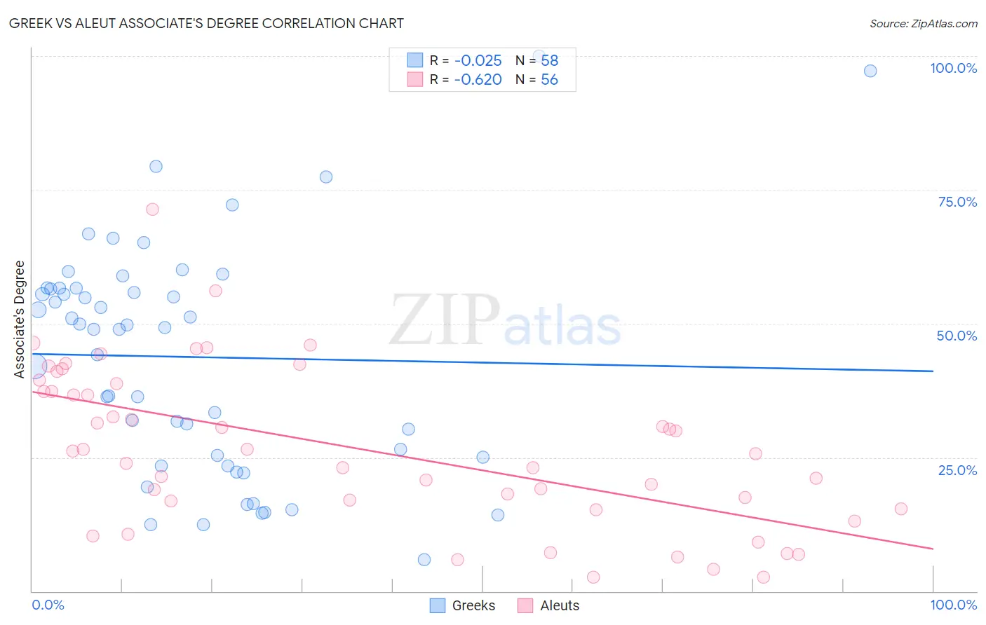Greek vs Aleut Associate's Degree