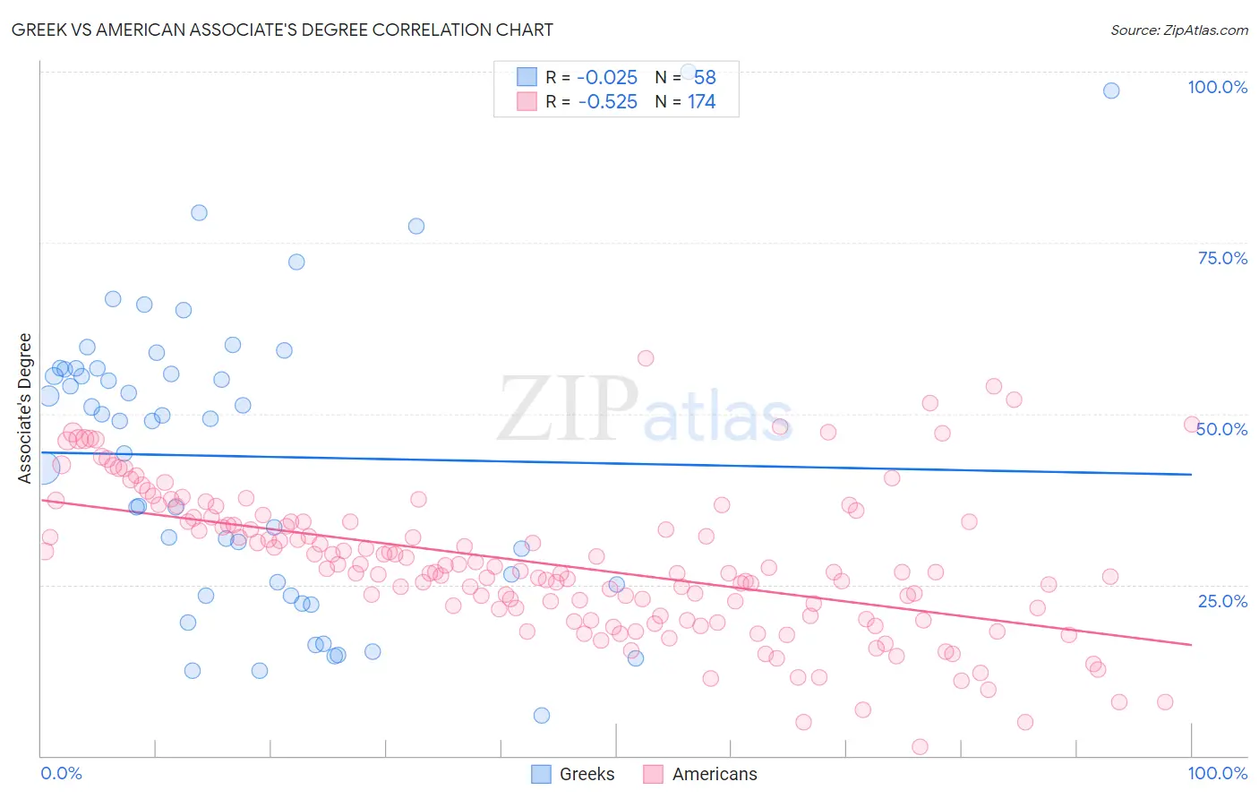 Greek vs American Associate's Degree