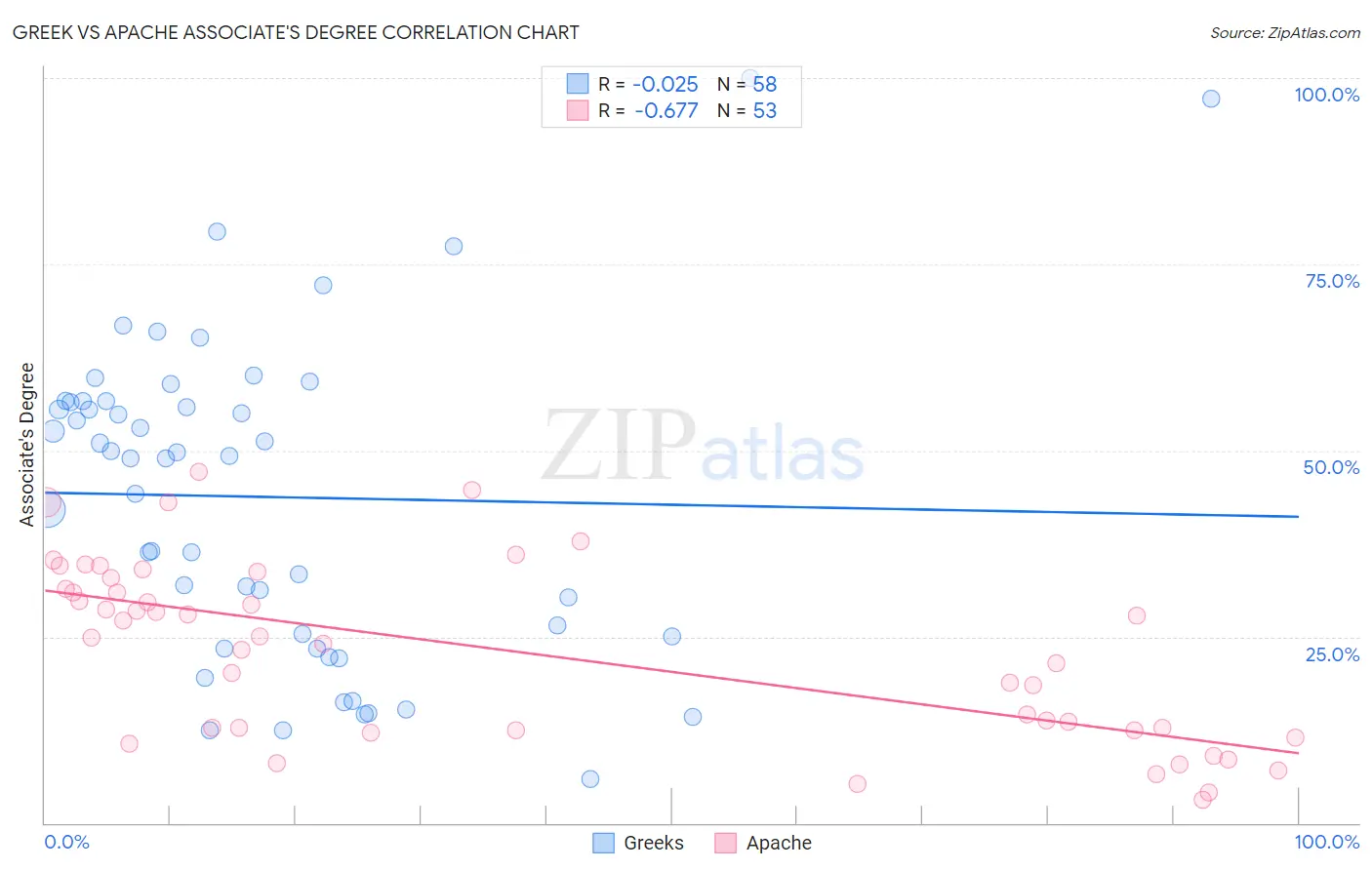 Greek vs Apache Associate's Degree