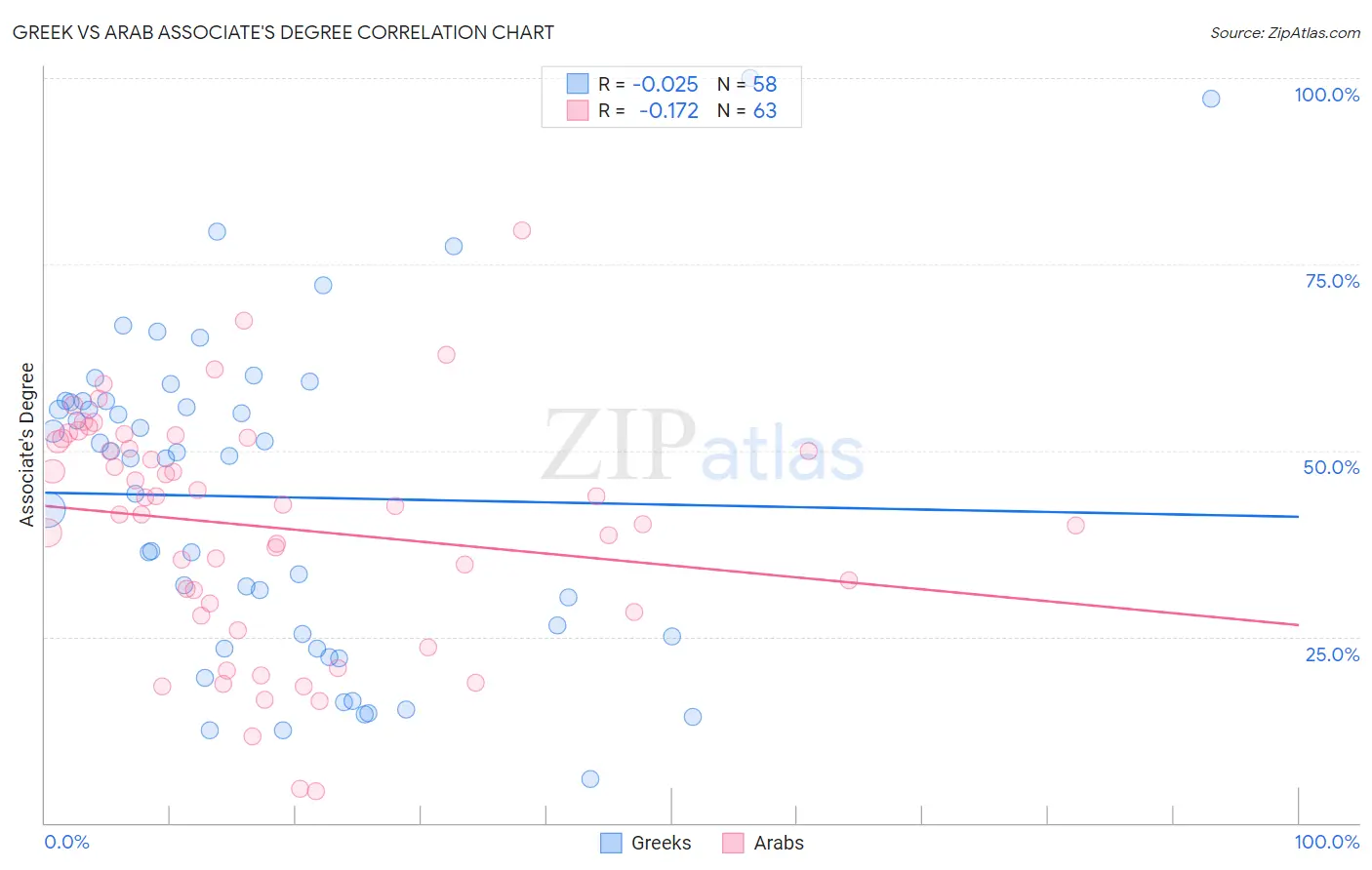 Greek vs Arab Associate's Degree