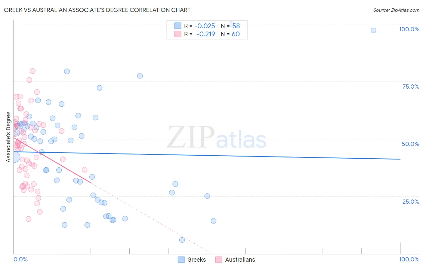 Greek vs Australian Associate's Degree